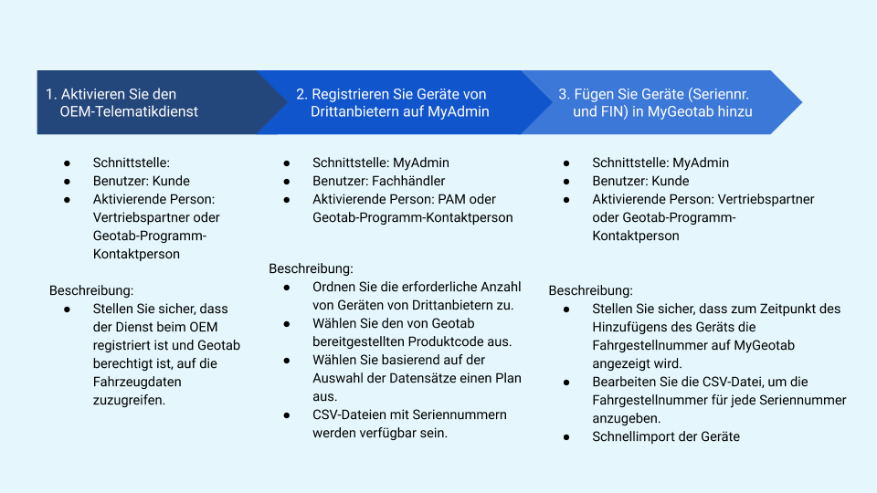 Funktionsweise der OEM-Plattform